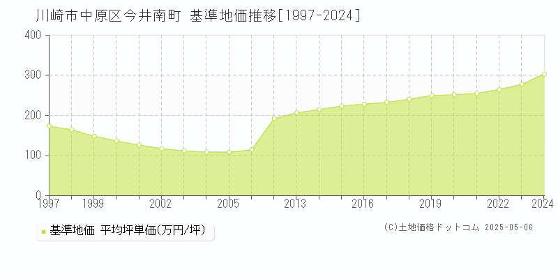 今井南町(川崎市中原区)の基準地価推移グラフ(坪単価)[1997-2024年]