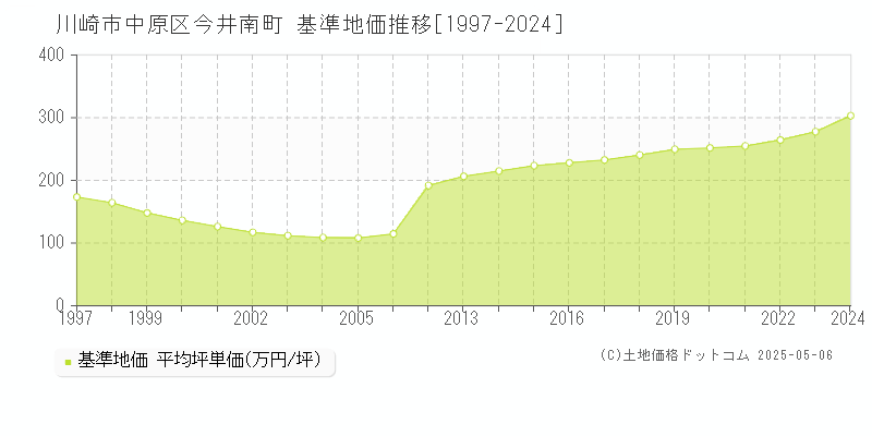 川崎市中原区今井南町の基準地価推移グラフ 