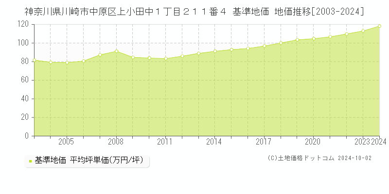 神奈川県川崎市中原区上小田中１丁目２１１番４ 基準地価 地価推移[2003-2024]