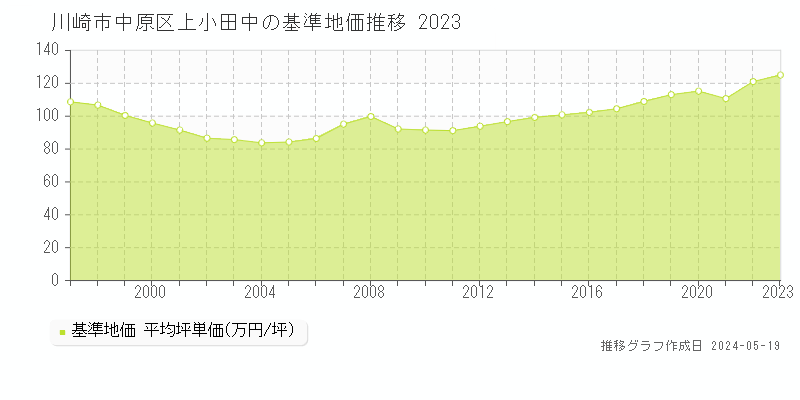 川崎市中原区上小田中の基準地価推移グラフ 