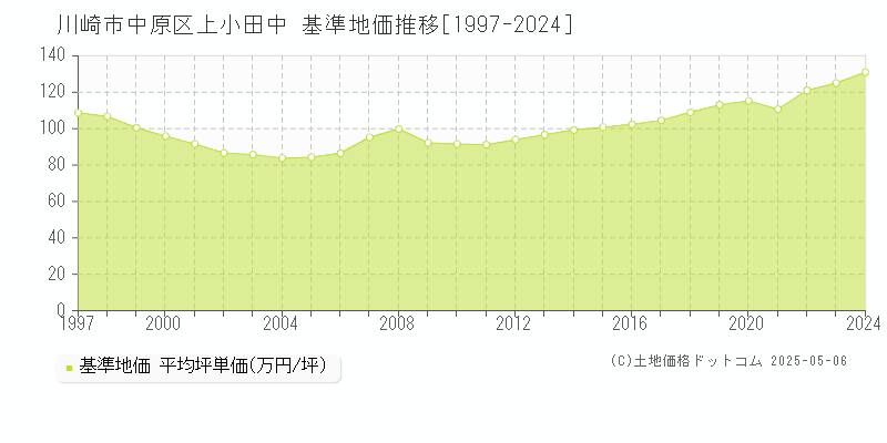 上小田中(川崎市中原区)の基準地価推移グラフ(坪単価)[1997-2024年]