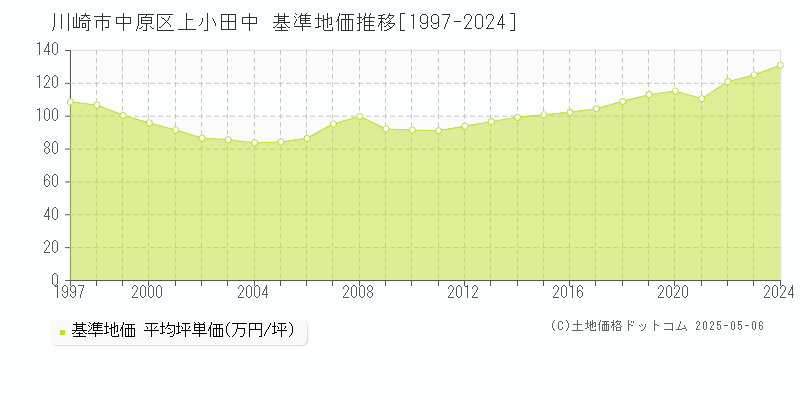 川崎市中原区上小田中の基準地価推移グラフ 