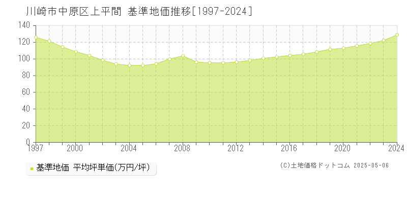 上平間(川崎市中原区)の基準地価推移グラフ(坪単価)[1997-2024年]