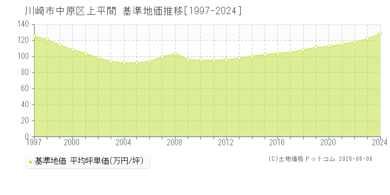 川崎市中原区上平間の基準地価推移グラフ 