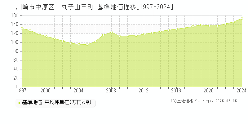 上丸子山王町(川崎市中原区)の基準地価推移グラフ(坪単価)[1997-2024年]