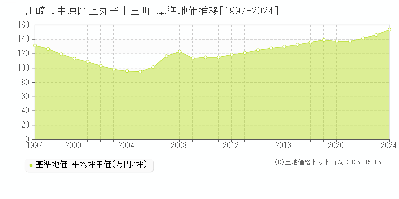 川崎市中原区上丸子山王町の基準地価推移グラフ 