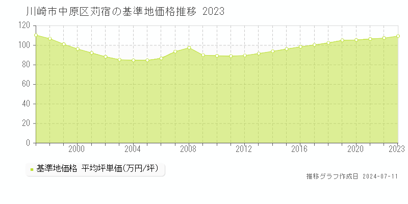 川崎市中原区苅宿の基準地価推移グラフ 