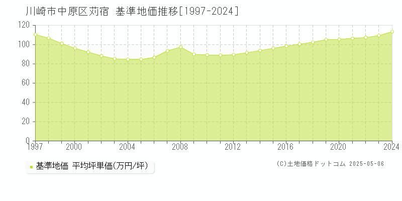 苅宿(川崎市中原区)の基準地価推移グラフ(坪単価)[1997-2024年]
