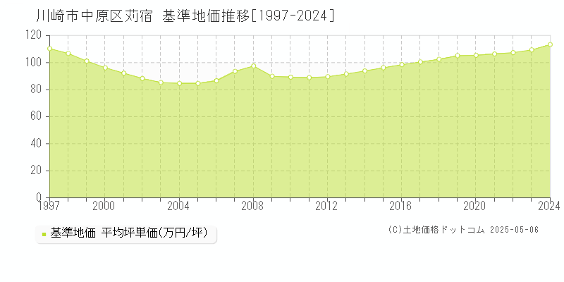 川崎市中原区苅宿の基準地価推移グラフ 