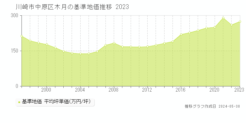 川崎市中原区木月の基準地価推移グラフ 