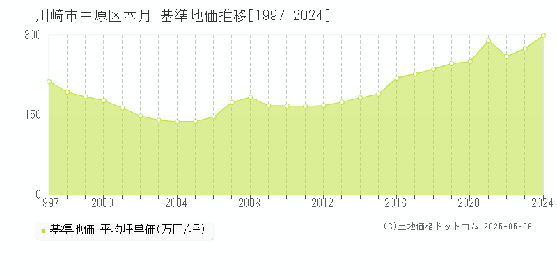 木月(川崎市中原区)の基準地価推移グラフ(坪単価)[1997-2024年]