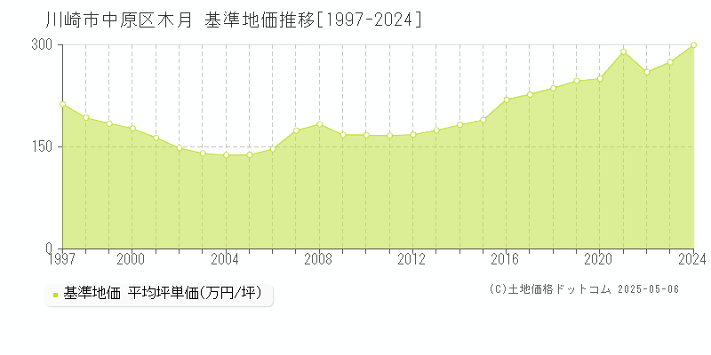 川崎市中原区木月の基準地価推移グラフ 