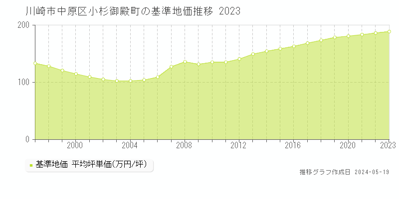 川崎市中原区小杉御殿町の基準地価推移グラフ 