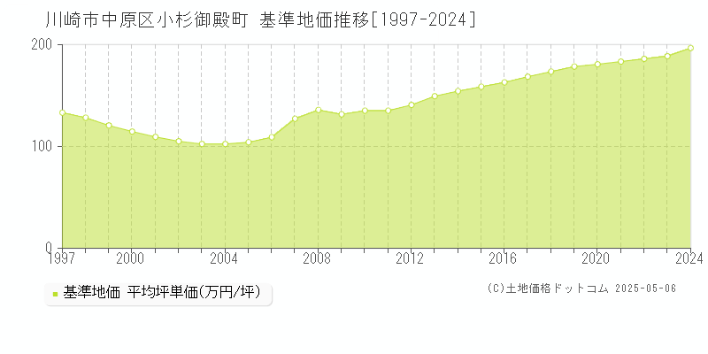 小杉御殿町(川崎市中原区)の基準地価推移グラフ(坪単価)[1997-2024年]
