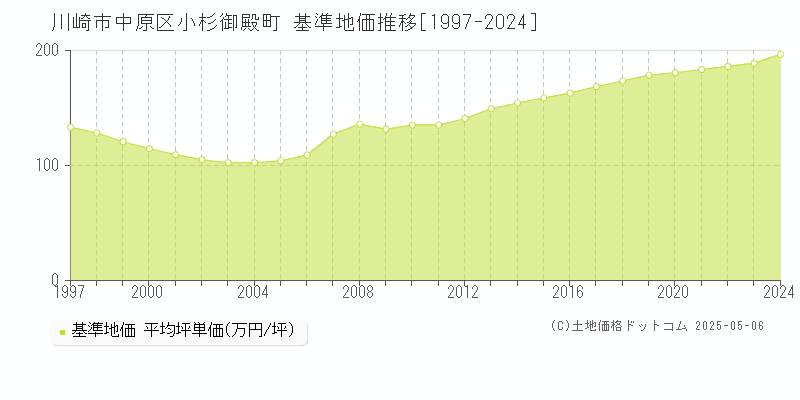 川崎市中原区小杉御殿町の基準地価推移グラフ 