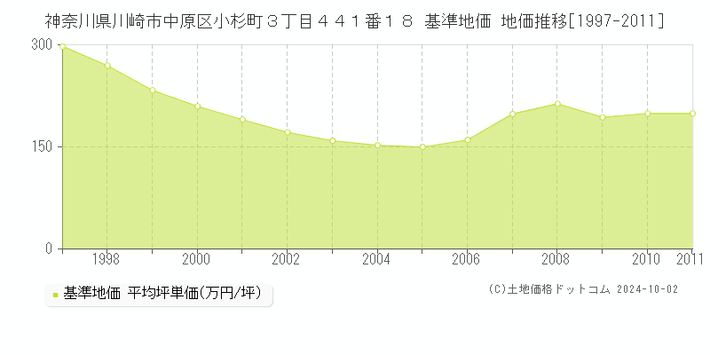 神奈川県川崎市中原区小杉町３丁目４４１番１８ 基準地価 地価推移[1997-2011]