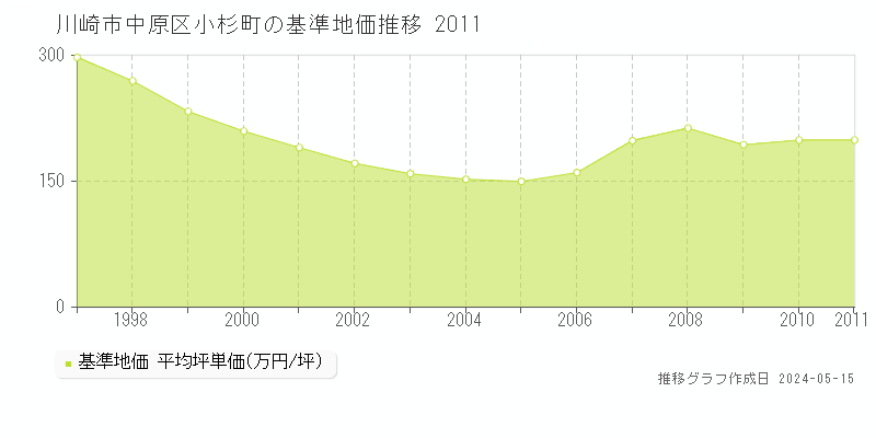 川崎市中原区小杉町の基準地価推移グラフ 