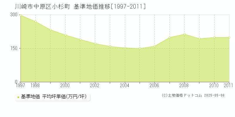 川崎市中原区小杉町の基準地価推移グラフ 