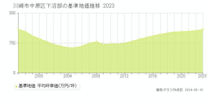 川崎市中原区下沼部の基準地価推移グラフ 