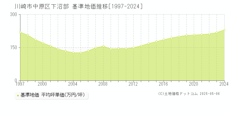 下沼部(川崎市中原区)の基準地価推移グラフ(坪単価)[1997-2024年]