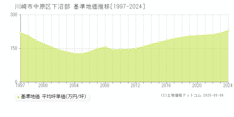 川崎市中原区下沼部の基準地価推移グラフ 