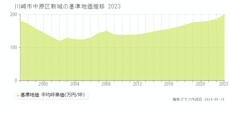 川崎市中原区新城の基準地価推移グラフ 