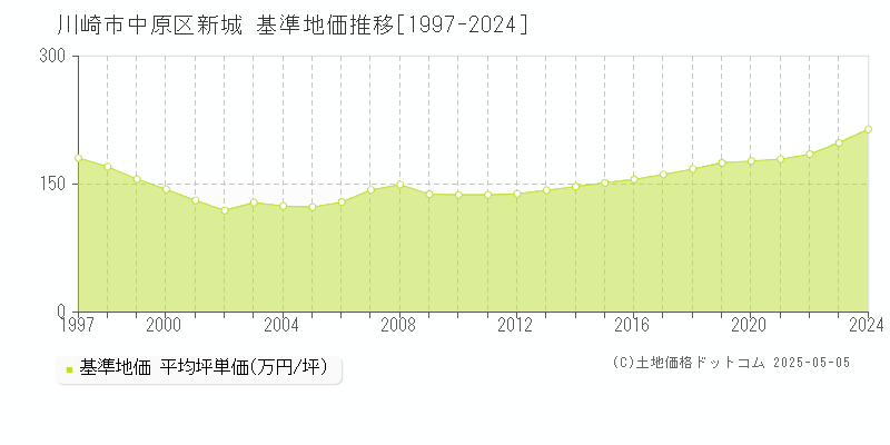 新城(川崎市中原区)の基準地価推移グラフ(坪単価)[1997-2024年]