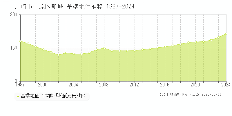 川崎市中原区新城の基準地価推移グラフ 