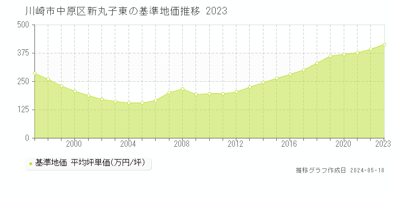 川崎市中原区新丸子東の基準地価推移グラフ 