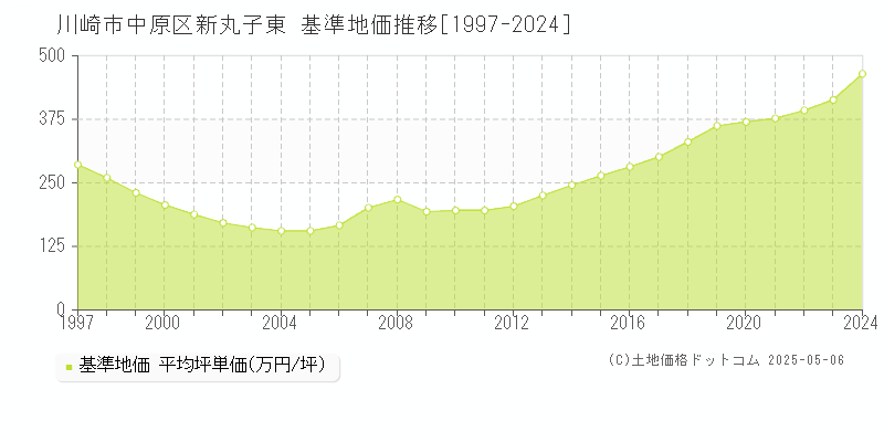 新丸子東(川崎市中原区)の基準地価推移グラフ(坪単価)[1997-2024年]