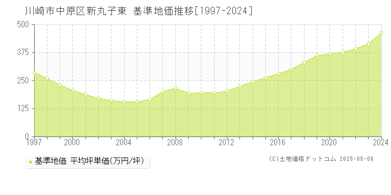 川崎市中原区新丸子東の基準地価推移グラフ 