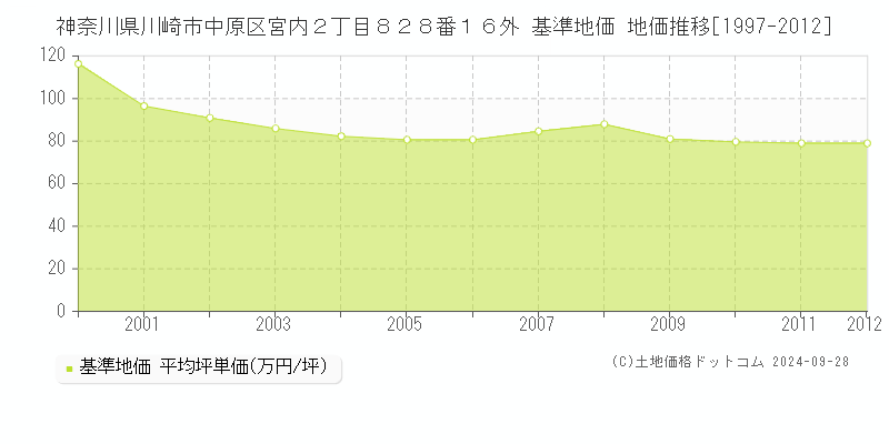 神奈川県川崎市中原区宮内２丁目８２８番１６外 基準地価 地価推移[1997-2012]