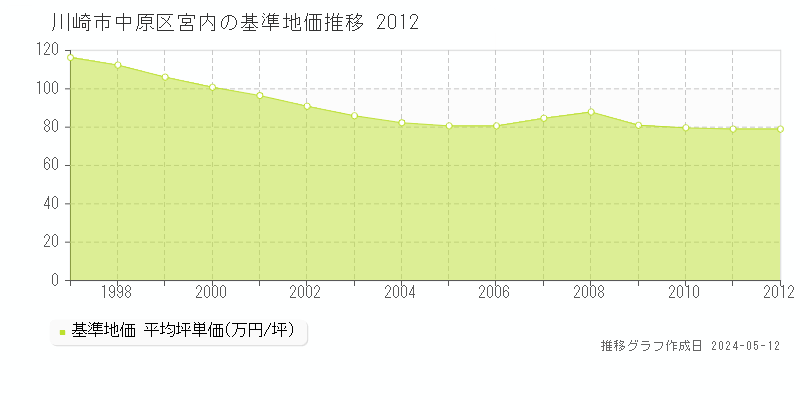 川崎市中原区宮内の基準地価推移グラフ 