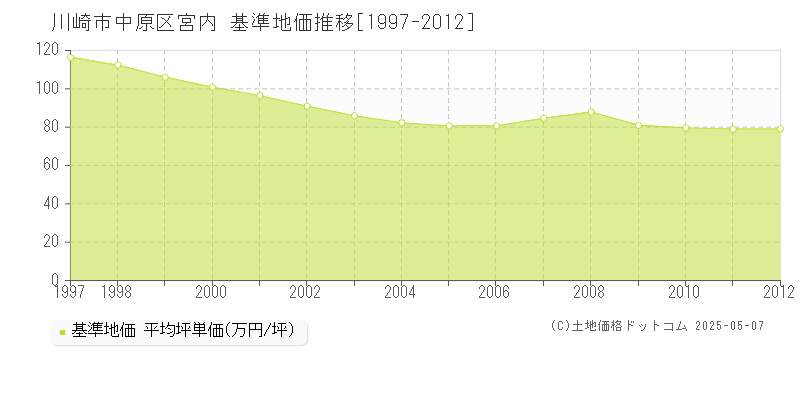 宮内(川崎市中原区)の基準地価推移グラフ(坪単価)[1997-2012年]