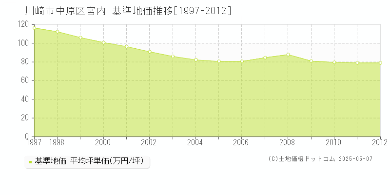 川崎市中原区宮内の基準地価推移グラフ 