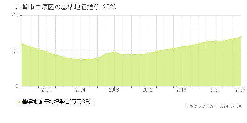 川崎市中原区全域の基準地価推移グラフ 