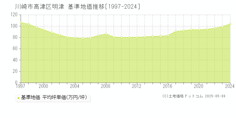 明津(川崎市高津区)の基準地価推移グラフ(坪単価)[1997-2024年]