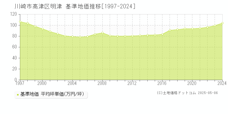 川崎市高津区明津の基準地価推移グラフ 