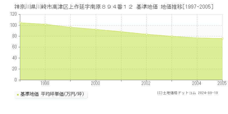 神奈川県川崎市高津区上作延字南原８９４番１２ 基準地価 地価推移[1997-2005]