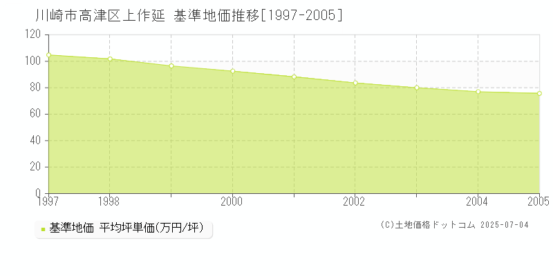 上作延(川崎市高津区)の基準地価推移グラフ(坪単価)[1997-2005年]