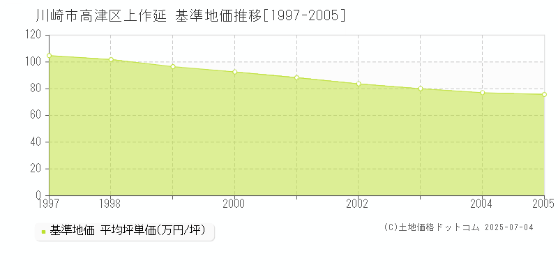 川崎市高津区上作延の基準地価推移グラフ 