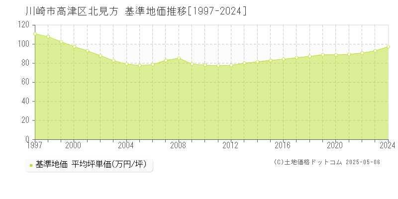 北見方(川崎市高津区)の基準地価推移グラフ(坪単価)[1997-2024年]