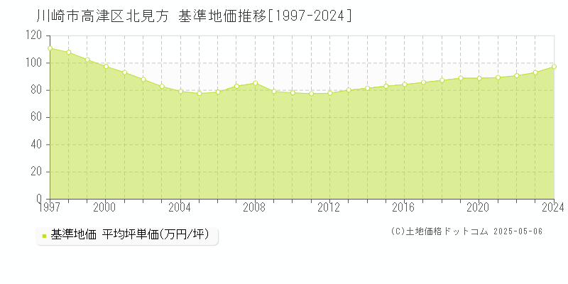 川崎市高津区北見方の基準地価推移グラフ 