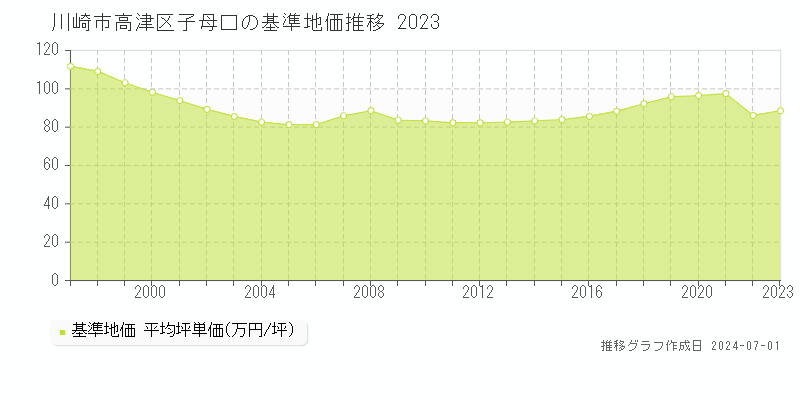 川崎市高津区子母口の基準地価推移グラフ 
