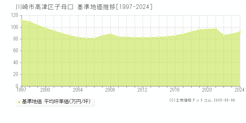 子母口(川崎市高津区)の基準地価推移グラフ(坪単価)[1997-2024年]