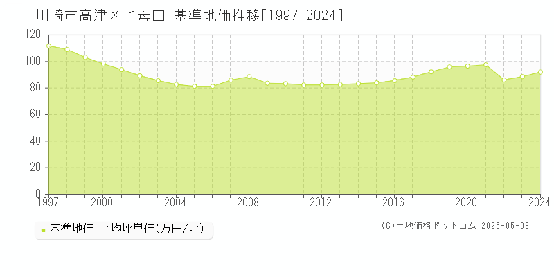 川崎市高津区子母口の基準地価推移グラフ 