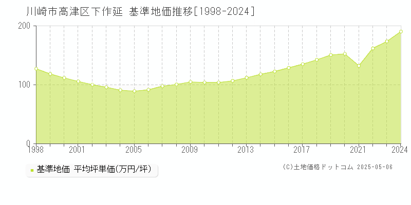 下作延(川崎市高津区)の基準地価推移グラフ(坪単価)[1998-2024年]