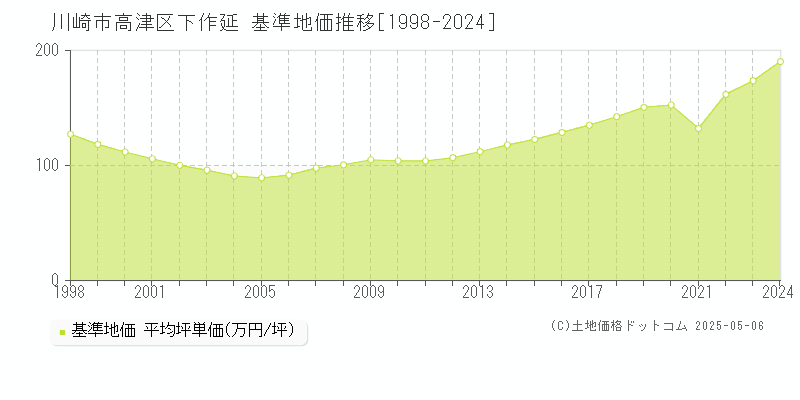 川崎市高津区下作延の基準地価推移グラフ 