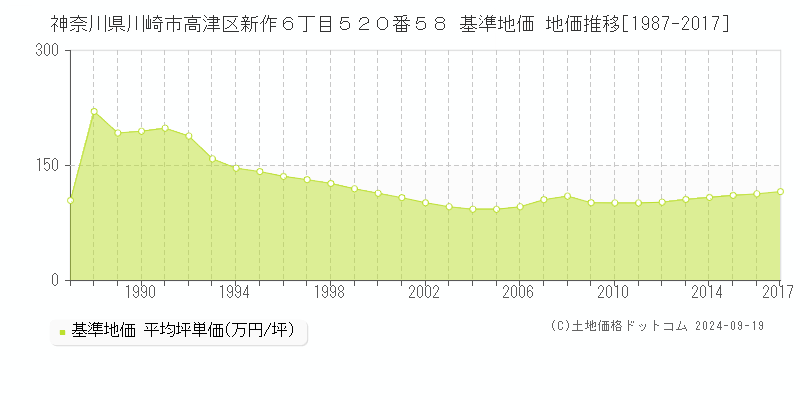 神奈川県川崎市高津区新作６丁目５２０番５８ 基準地価 地価推移[1987-2017]