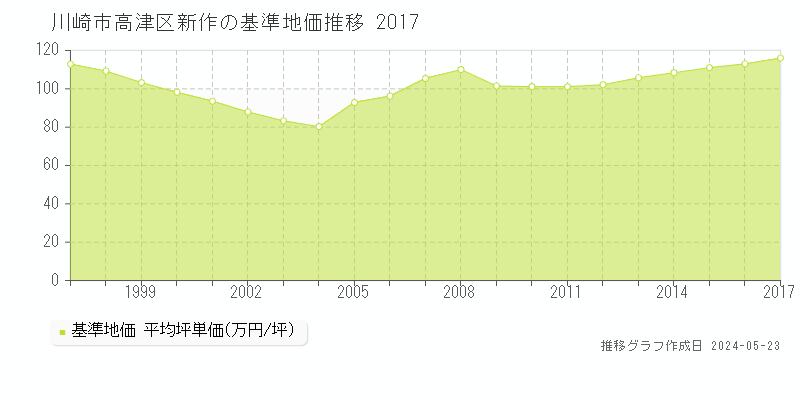 川崎市高津区新作の基準地価推移グラフ 